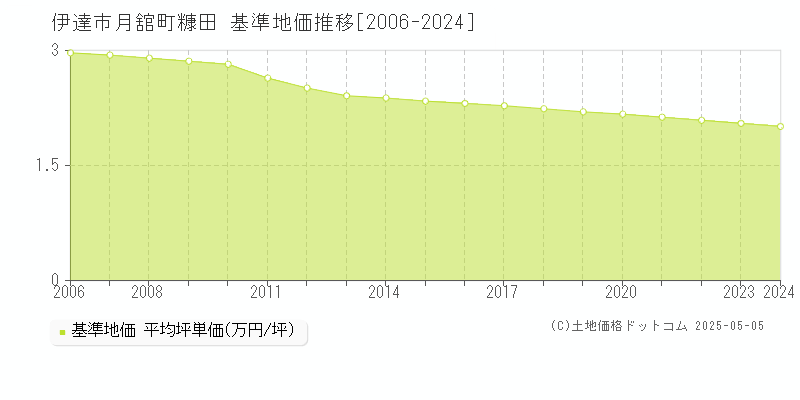 月舘町糠田(伊達市)の基準地価推移グラフ(坪単価)[2006-2024年]