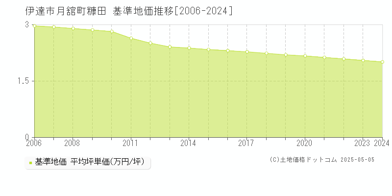 伊達市月舘町糠田の基準地価推移グラフ 