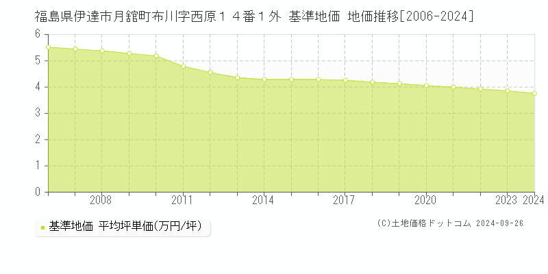 福島県伊達市月舘町布川字西原１４番１外 基準地価 地価推移[2006-2024]