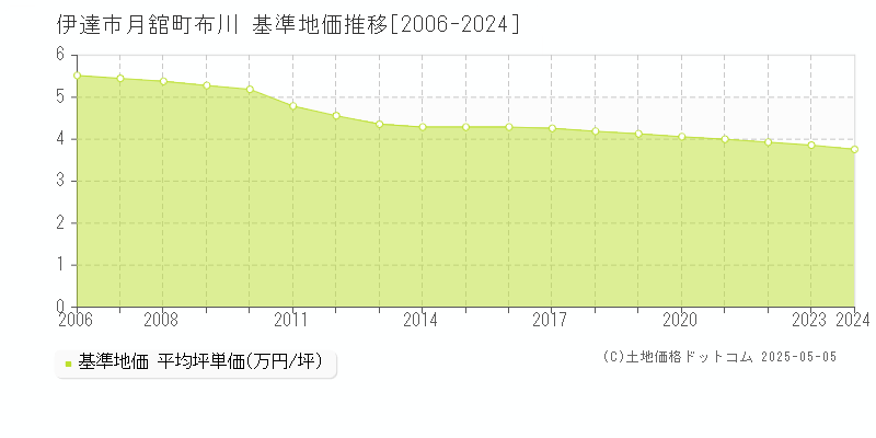 月舘町布川(伊達市)の基準地価推移グラフ(坪単価)[2006-2024年]