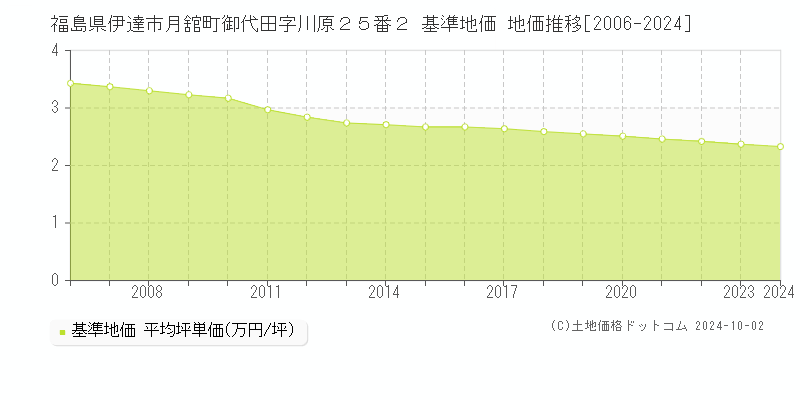 福島県伊達市月舘町御代田字川原２５番２ 基準地価 地価推移[2006-2024]