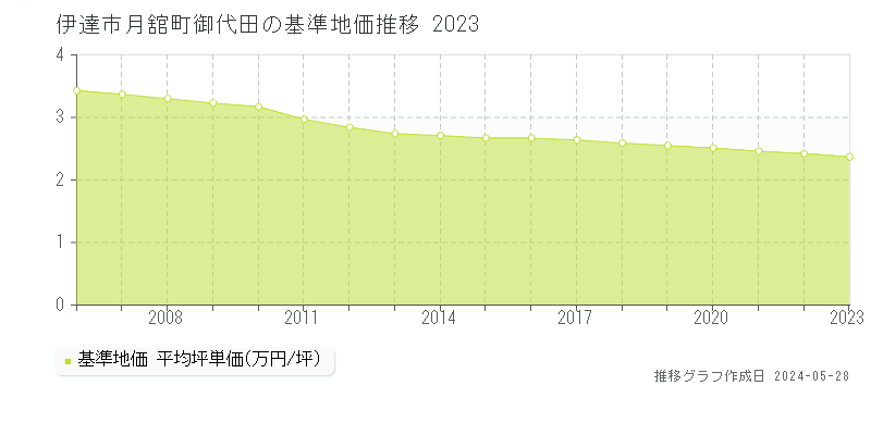 伊達市月舘町御代田の基準地価推移グラフ 