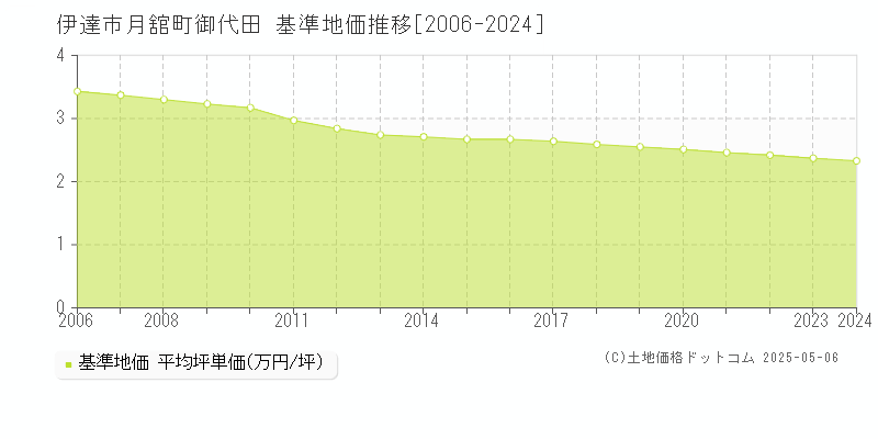 月舘町御代田(伊達市)の基準地価推移グラフ(坪単価)[2006-2024年]