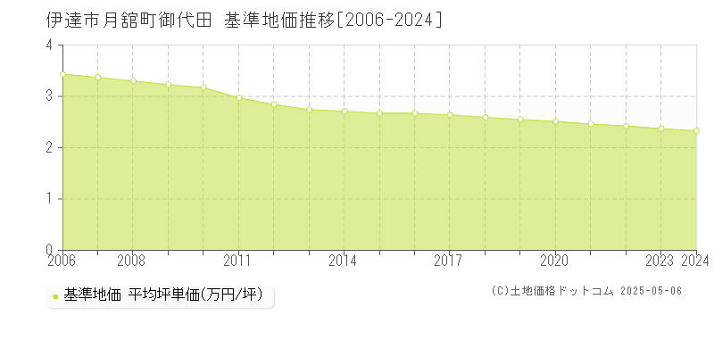 伊達市月舘町御代田の基準地価推移グラフ 