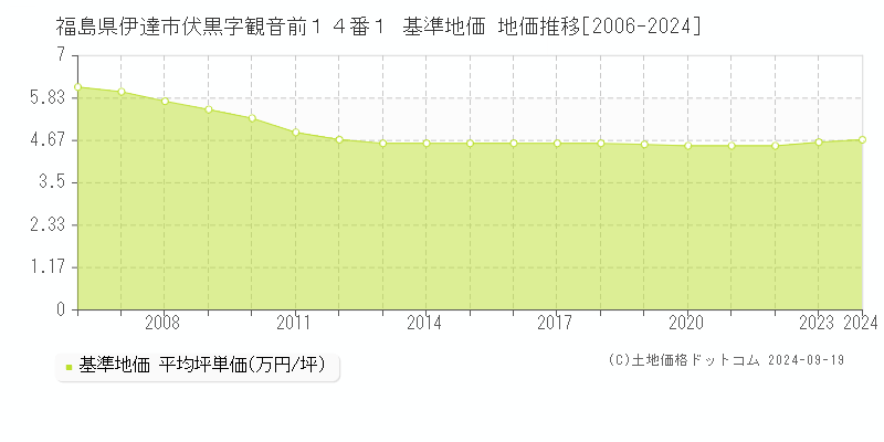 福島県伊達市伏黒字観音前１４番１ 基準地価 地価推移[2006-2024]