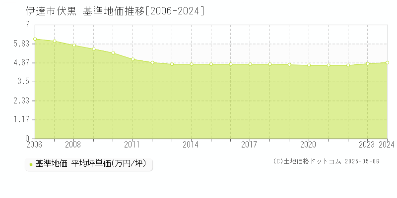 伏黒(伊達市)の基準地価推移グラフ(坪単価)[2006-2024年]
