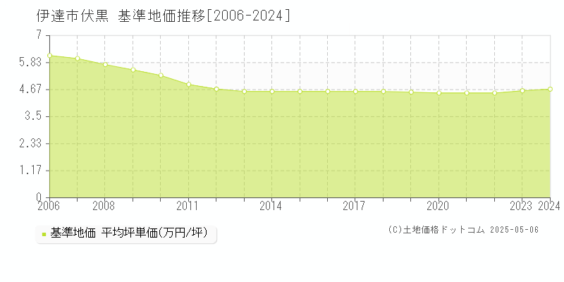 伊達市伏黒の基準地価推移グラフ 