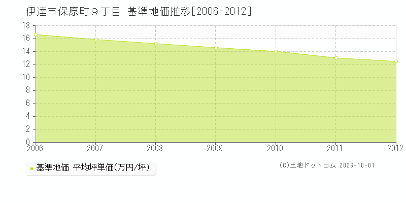 伊達市保原町９丁目の基準地価推移グラフ(坪単価)[2006-2012年]