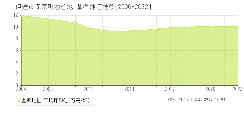 伊達市保原町油谷地の基準地価推移グラフ(坪単価)[2006-2022年]