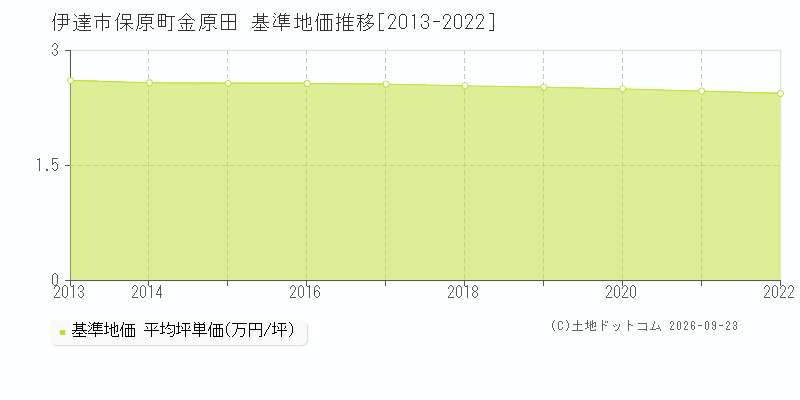 伊達市保原町金原田の基準地価推移グラフ(坪単価)[2013-2022年]