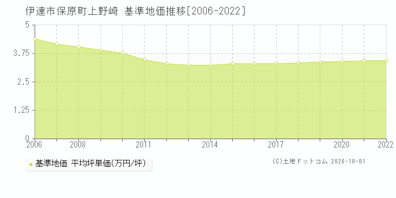 伊達市保原町上野崎の基準地価推移グラフ(坪単価)[2006-2022年]