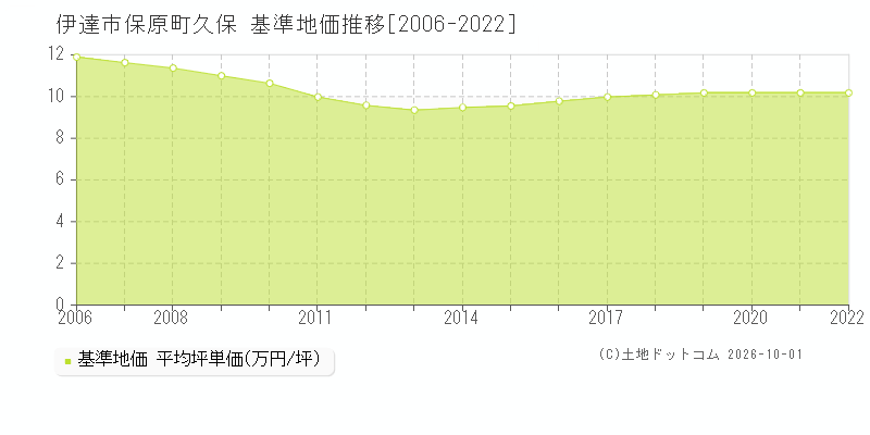 伊達市保原町久保の基準地価推移グラフ(坪単価)[2006-2022年]