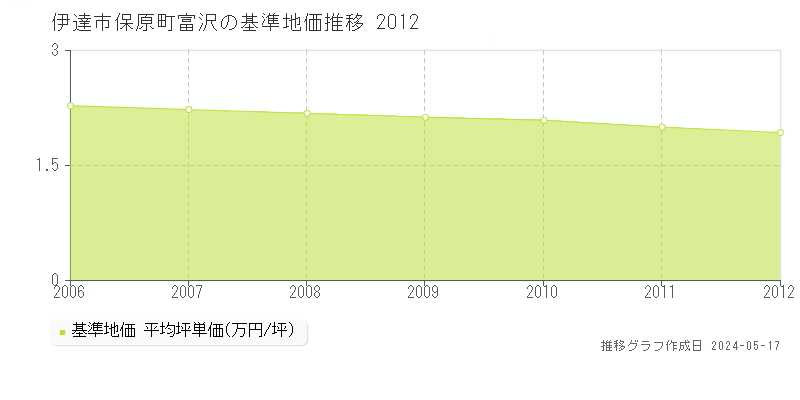 伊達市保原町富沢の基準地価推移グラフ 