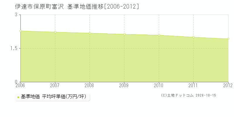 伊達市保原町富沢の基準地価推移グラフ(坪単価)[2006-2012年]