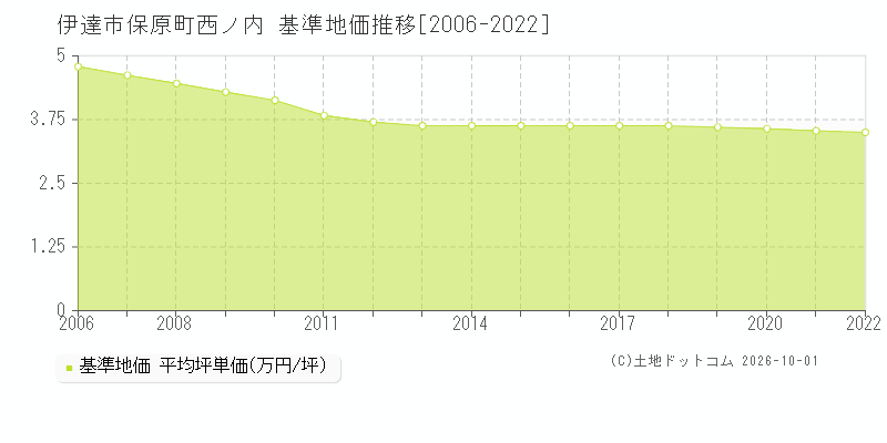 伊達市保原町西ノ内の基準地価推移グラフ(坪単価)[2006-2022年]