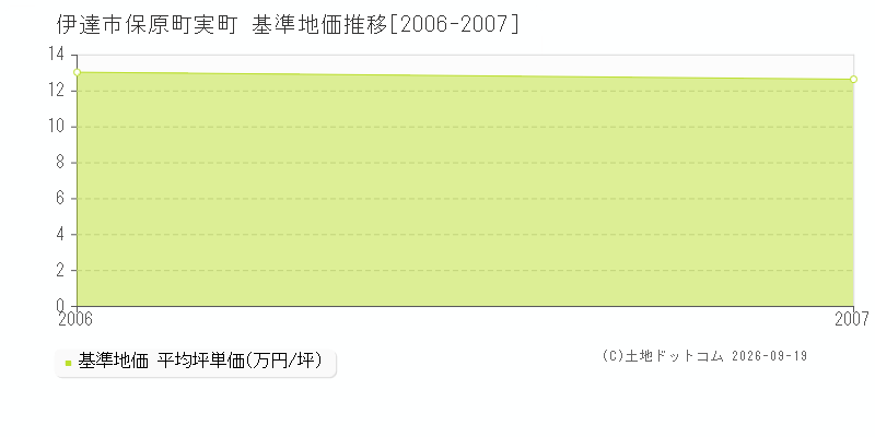 伊達市保原町実町の基準地価推移グラフ(坪単価)[2006-2007年]