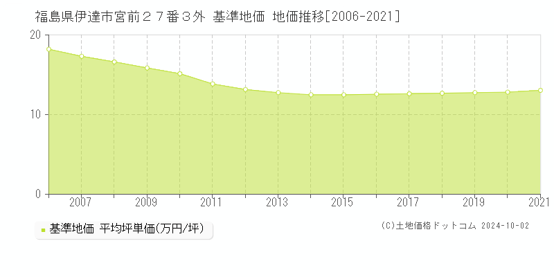 福島県伊達市宮前２７番３外 基準地価 地価推移[2006-2021]
