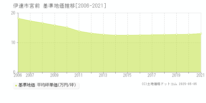 宮前(伊達市)の基準地価推移グラフ(坪単価)[2006-2021年]