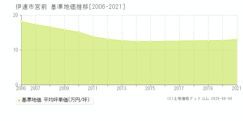 伊達市宮前の基準地価推移グラフ 