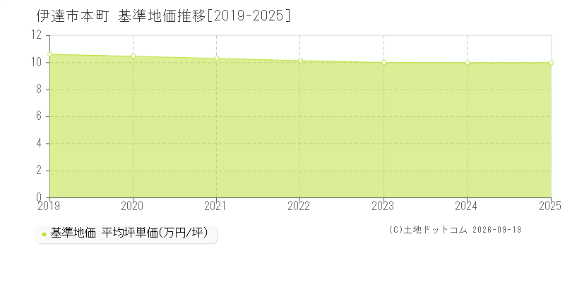 伊達市本町の基準地価推移グラフ(坪単価)[2019-2025年]