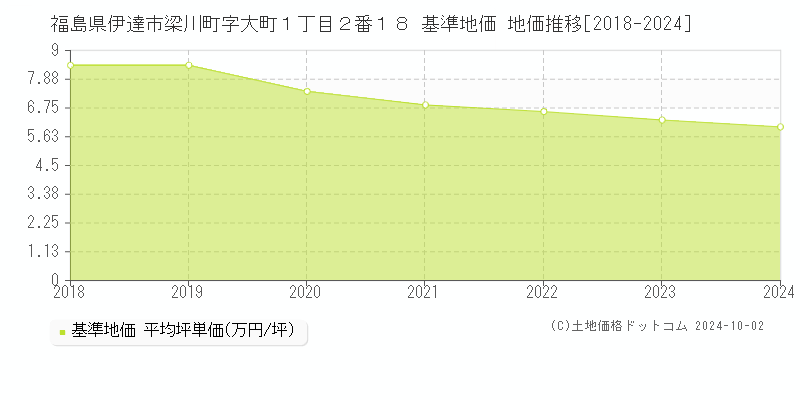 福島県伊達市梁川町字大町１丁目２番１８ 基準地価 地価推移[2018-2024]