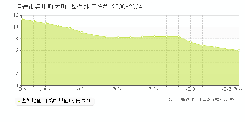 梁川町大町(伊達市)の基準地価推移グラフ(坪単価)[2006-2024年]