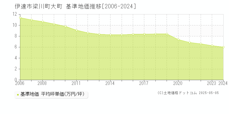 伊達市梁川町大町の基準地価推移グラフ 