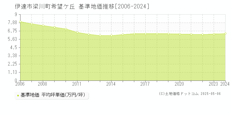 梁川町希望ケ丘(伊達市)の基準地価推移グラフ(坪単価)[2006-2024年]