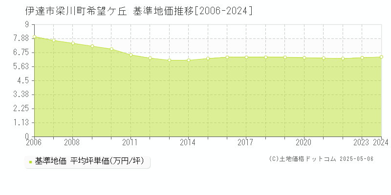 伊達市梁川町希望ケ丘の基準地価推移グラフ 