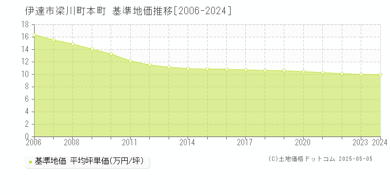梁川町本町(伊達市)の基準地価推移グラフ(坪単価)[2006-2024年]