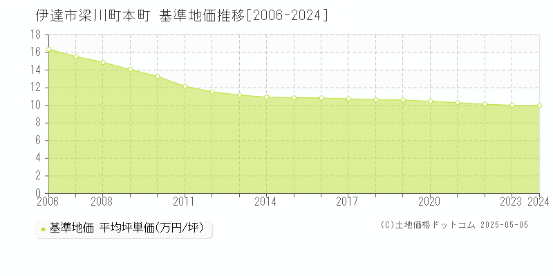 伊達市梁川町本町の基準地価推移グラフ 