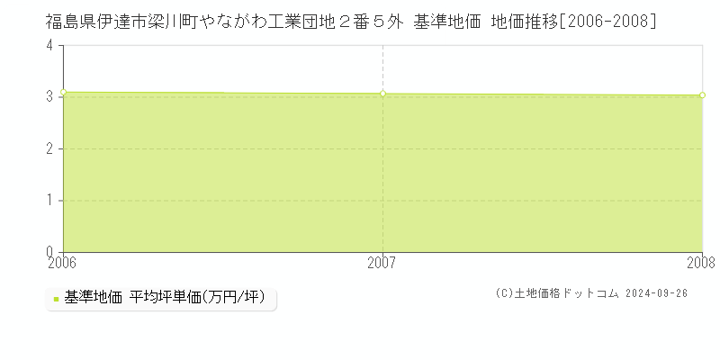 福島県伊達市梁川町やながわ工業団地２番５外 基準地価 地価推移[2006-2008]