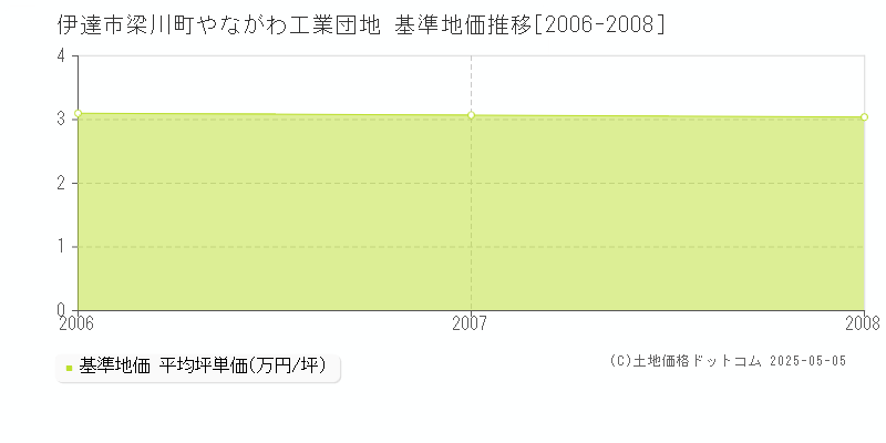 梁川町やながわ工業団地(伊達市)の基準地価推移グラフ(坪単価)[2006-2008年]