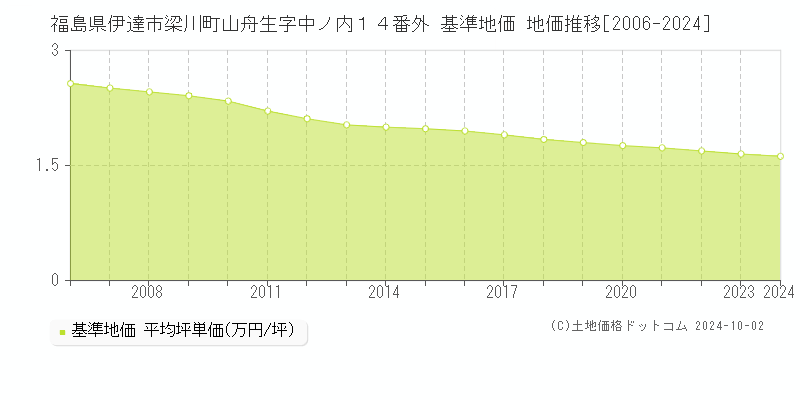 福島県伊達市梁川町山舟生字中ノ内１４番外 基準地価 地価推移[2006-2024]