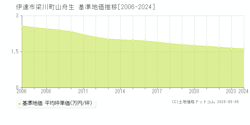 梁川町山舟生(伊達市)の基準地価推移グラフ(坪単価)[2006-2024年]