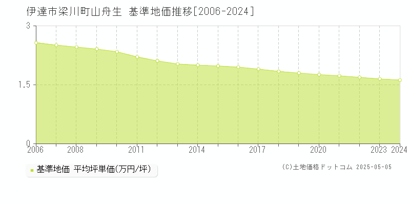 伊達市梁川町山舟生の基準地価推移グラフ 