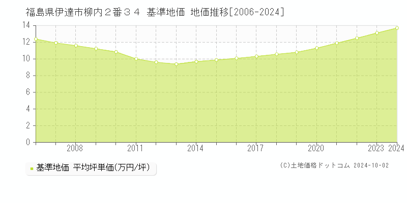 福島県伊達市柳内２番３４ 基準地価 地価推移[2006-2024]