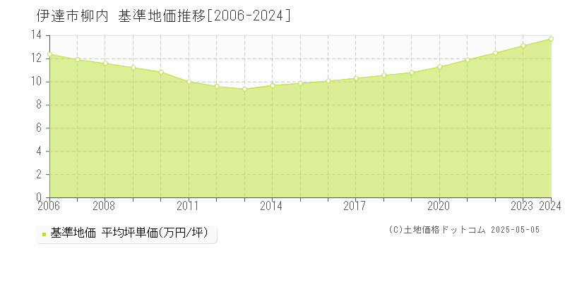 柳内(伊達市)の基準地価推移グラフ(坪単価)[2006-2024年]