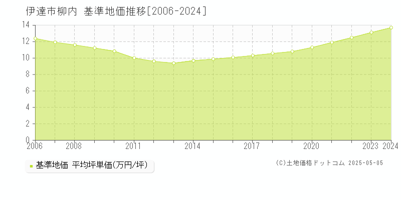 伊達市柳内の基準地価推移グラフ 