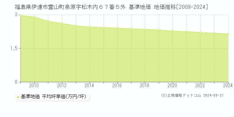 福島県伊達市霊山町泉原字松木内６７番５外 基準地価 地価推移[2009-2024]