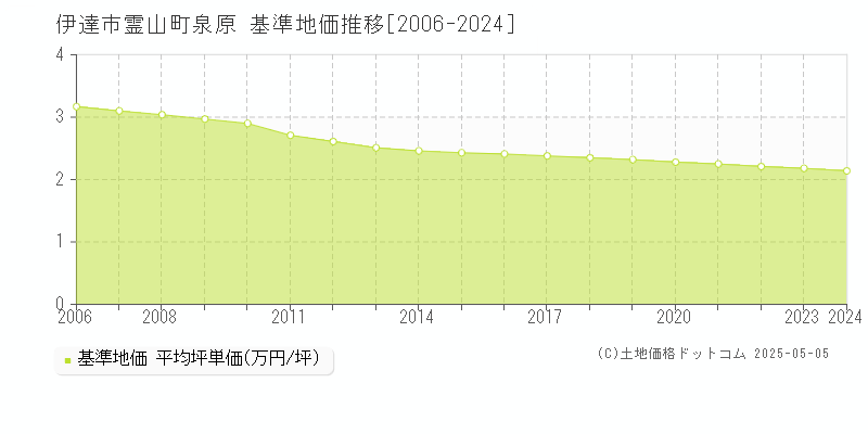 霊山町泉原(伊達市)の基準地価推移グラフ(坪単価)[2006-2024年]