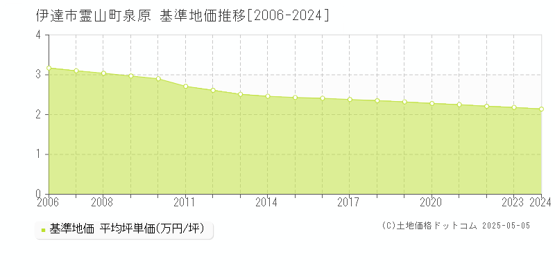 伊達市霊山町泉原の基準地価推移グラフ 