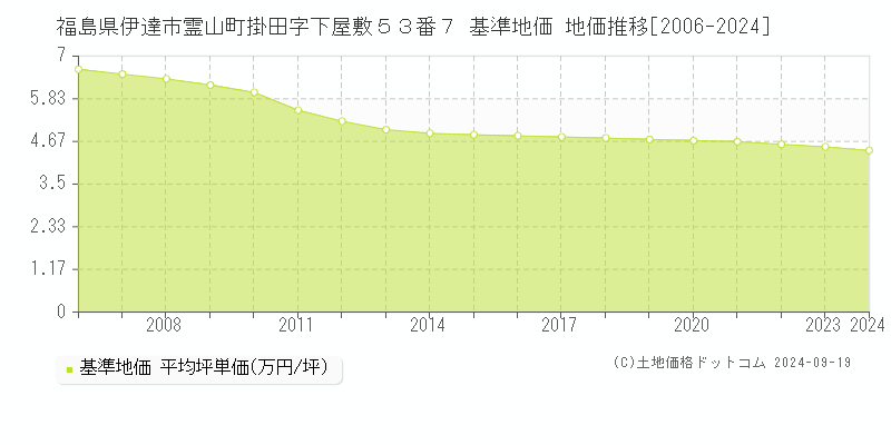 福島県伊達市霊山町掛田字下屋敷５３番７ 基準地価 地価推移[2006-2024]