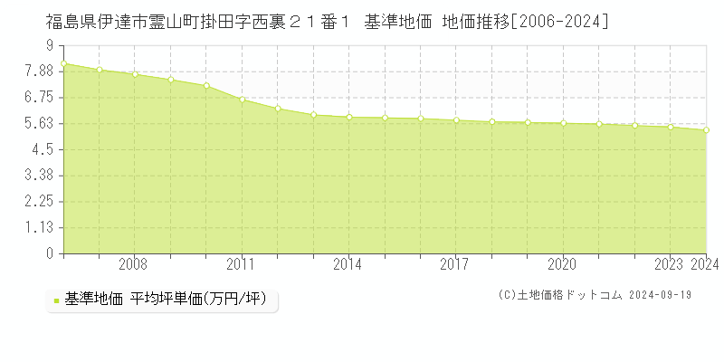 福島県伊達市霊山町掛田字西裏２１番１ 基準地価 地価推移[2006-2024]