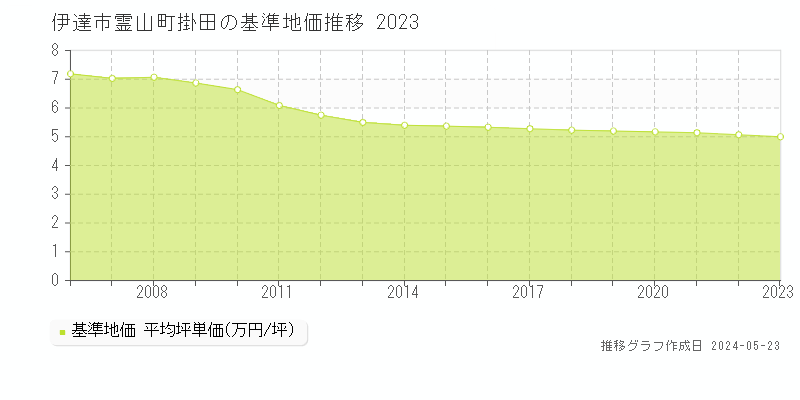 伊達市霊山町掛田の基準地価推移グラフ 