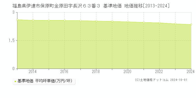 福島県伊達市保原町金原田字長沢６３番３ 基準地価 地価推移[2013-2024]