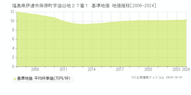 福島県伊達市保原町字油谷地２７番１ 基準地価 地価推移[2006-2024]