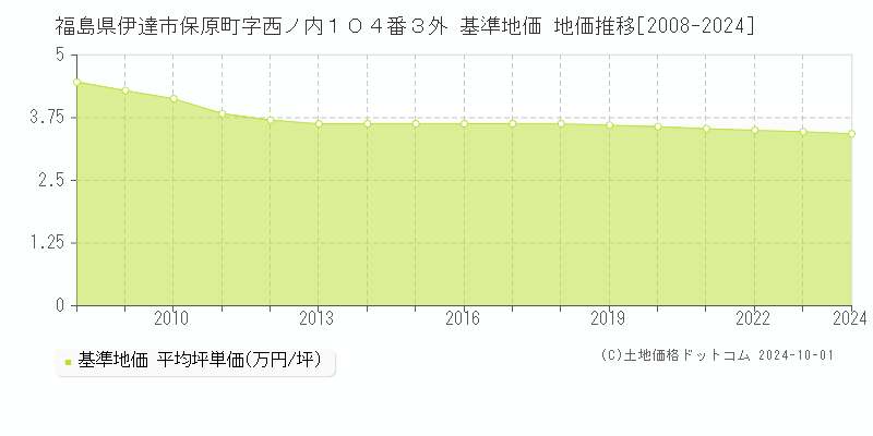 福島県伊達市保原町字西ノ内１０４番３外 基準地価 地価推移[2008-2024]