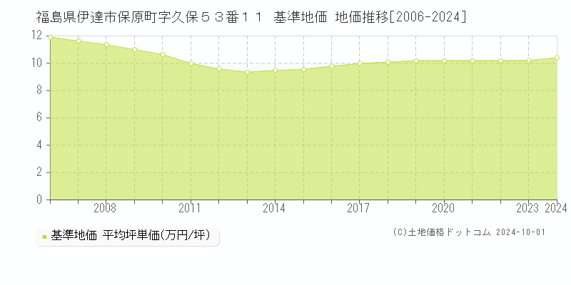 福島県伊達市保原町字久保５３番１１ 基準地価 地価推移[2006-2024]
