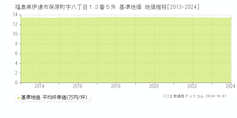 福島県伊達市保原町字八丁目１３番５外 基準地価 地価推移[2013-2024]